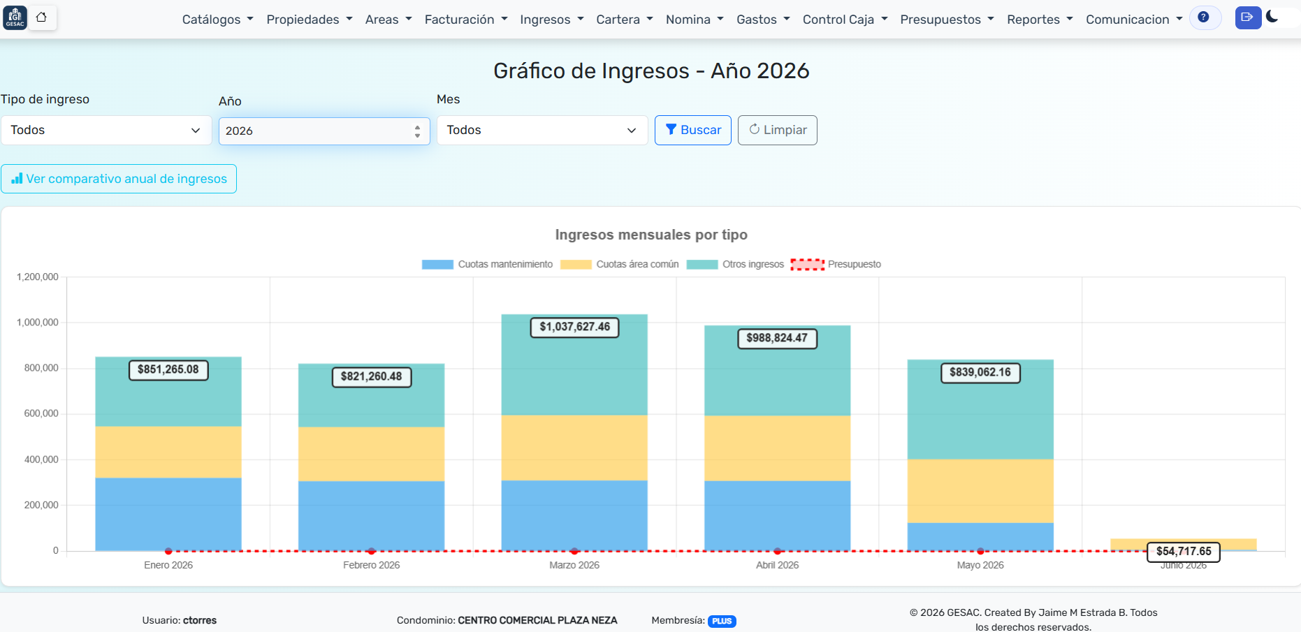 Gráfico de ingresos